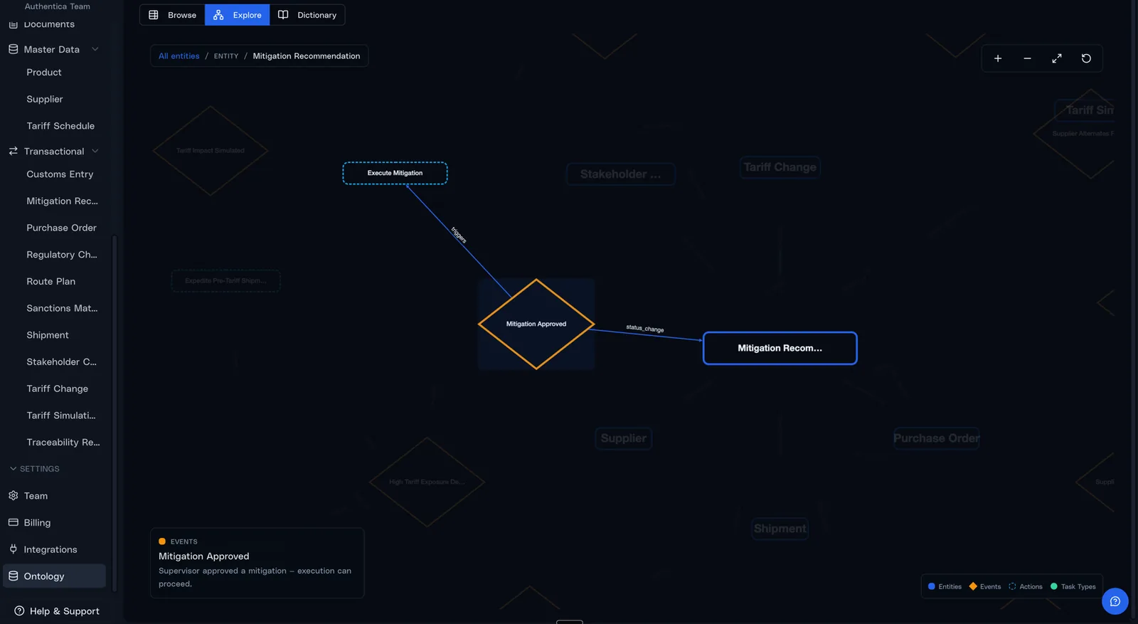 The live operating model inside Authentica: entities, events, actions, and task types connected as one graph